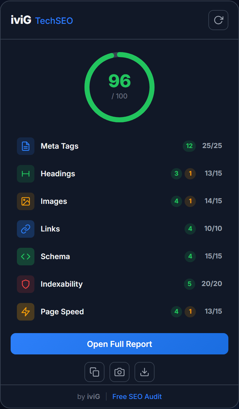 TechSEO Inspector Chrome extension popup showing an SEO score of 96 out of 100 with pass and warn results across seven check areas