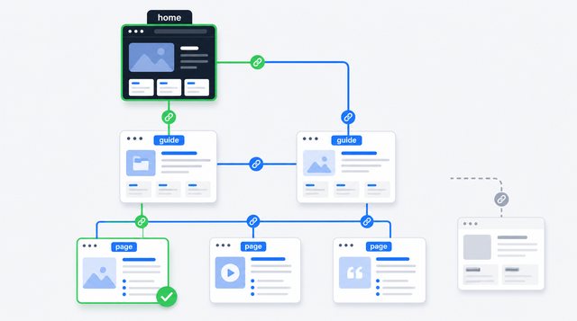Flat illustration of website pages connected through a logical internal-link structure, with one isolated orphan page