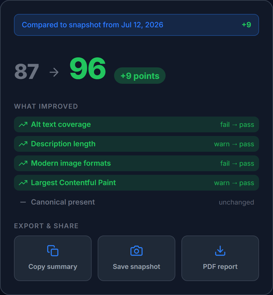 Snapshot comparison showing the SEO score improving from 87 to 96 with checks that changed from fail to pass